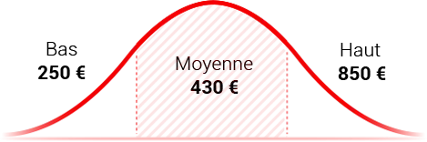 Prix d'un volet roulant