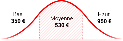 Prix d'une fenêtre double vitrage