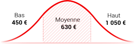 Prix d'un volet roulant solaire