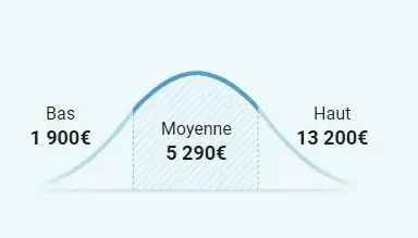 Prix d’un chauffage eau solaire